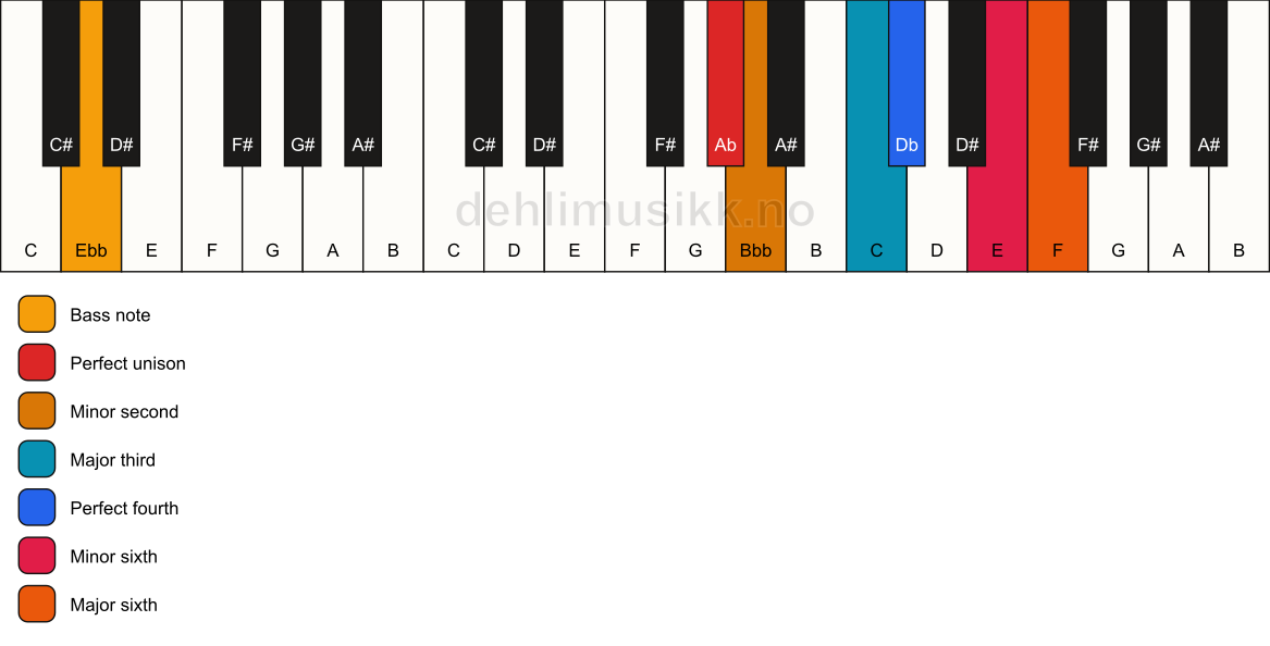 Piano keyboard showing the notes for a Ab Ode-to-Napoleon hexachord/Ebb chord