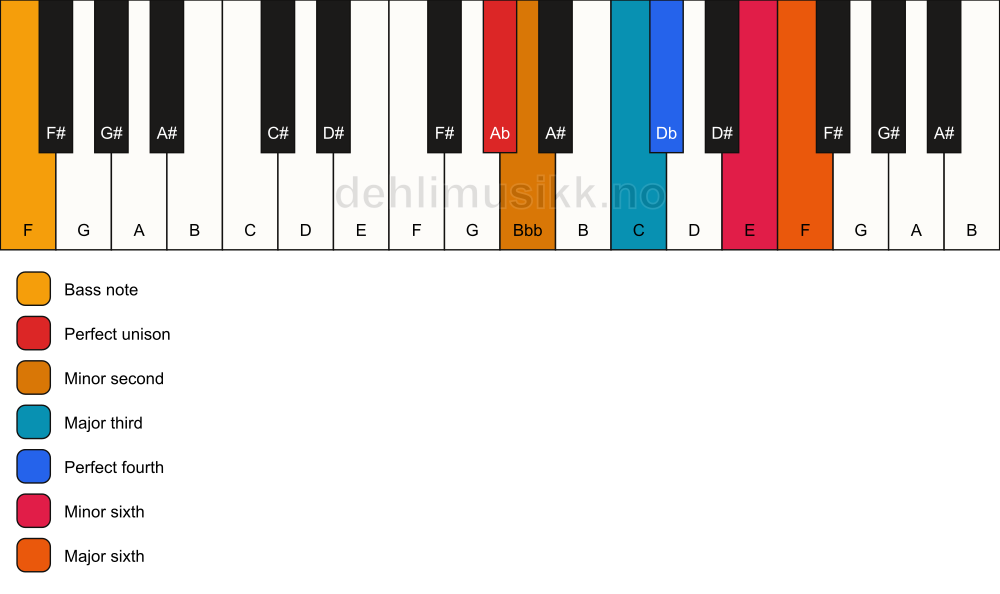 Piano keyboard showing the notes for a Ab Ode-to-Napoleon hexachord/F chord