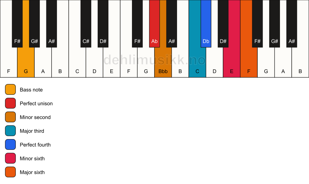 Piano keyboard showing the notes for a Ab Ode-to-Napoleon hexachord/G chord