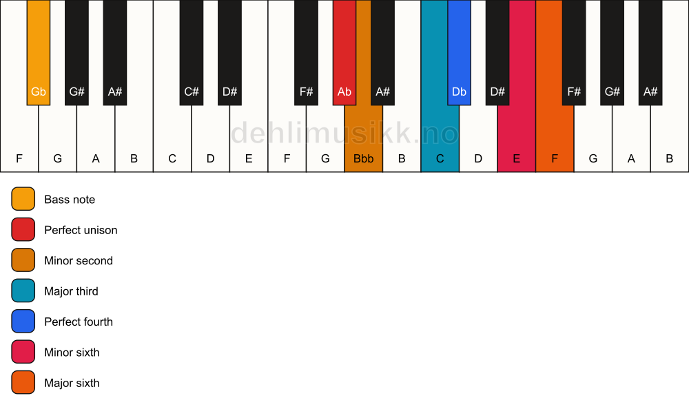 Piano keyboard showing the notes for a Ab Ode-to-Napoleon hexachord/Gb chord