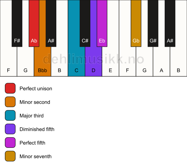 Piano keyboard showing the notes for a Ab Petrushka chord chord