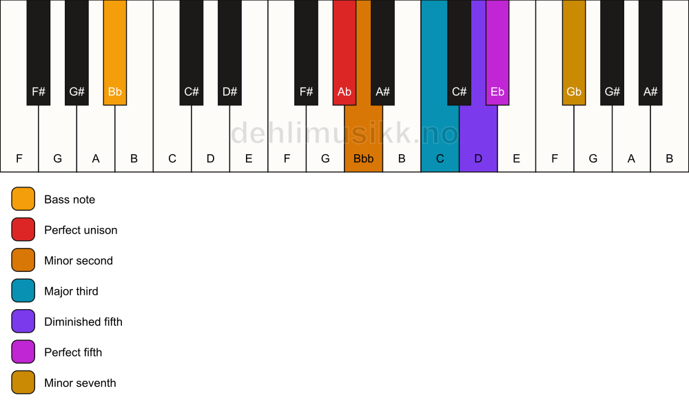 Piano keyboard showing the notes for a Ab Petrushka chord/Bb chord
