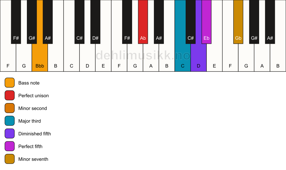Piano keyboard showing the notes for a Ab Petrushka chord/Bbb chord