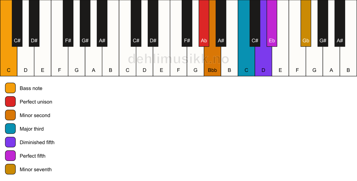 Piano keyboard showing the notes for a Ab Petrushka chord/C chord