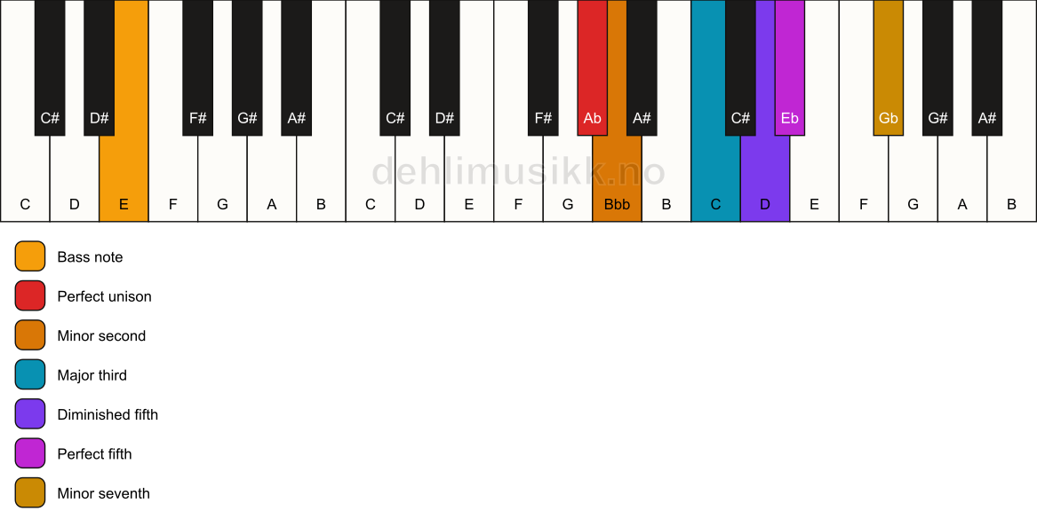 Piano keyboard showing the notes for a Ab Petrushka chord/E chord