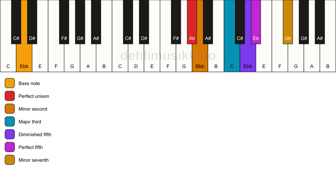Piano keyboard showing the notes for a Ab Petrushka chord/Ebb chord