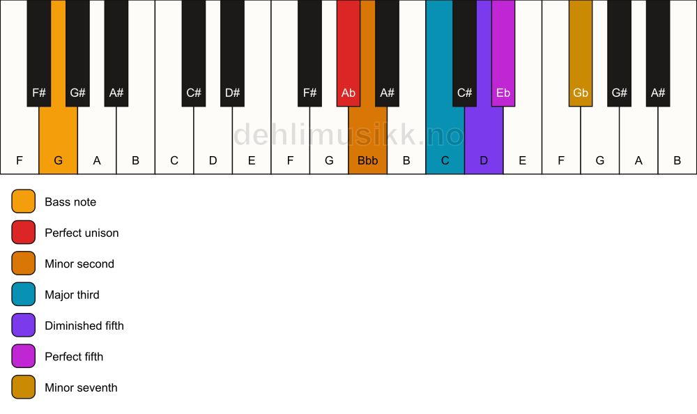 Piano keyboard showing the notes for a Ab Petrushka chord/G chord