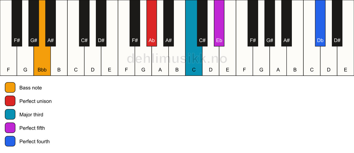 Piano keyboard showing the notes for a Ab add11/Bbb chord