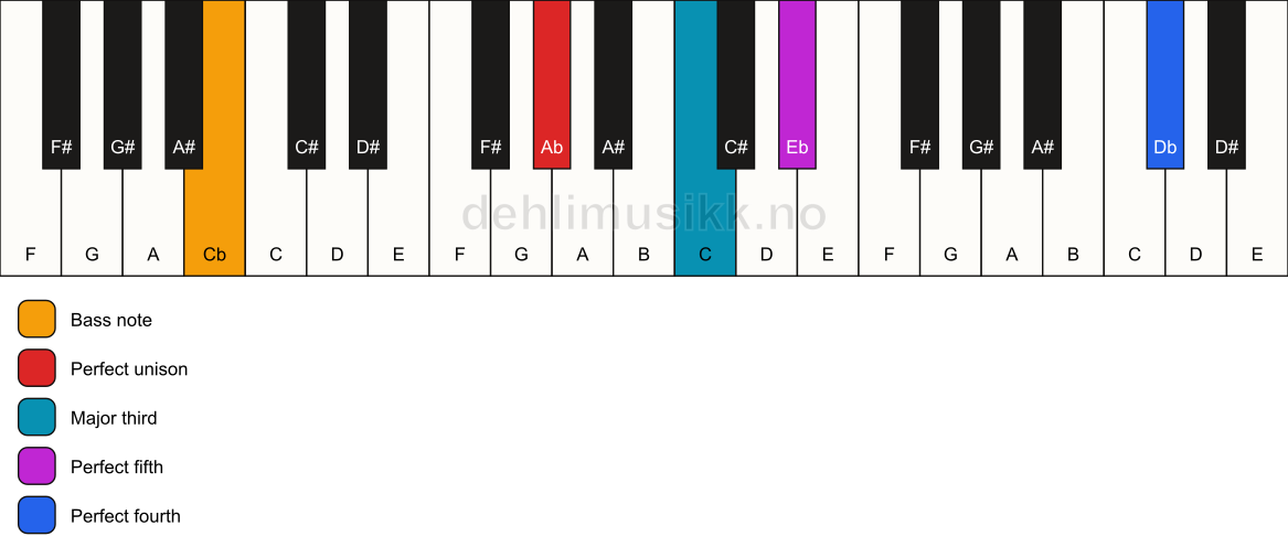 Piano keyboard showing the notes for a Ab add11/Cb chord