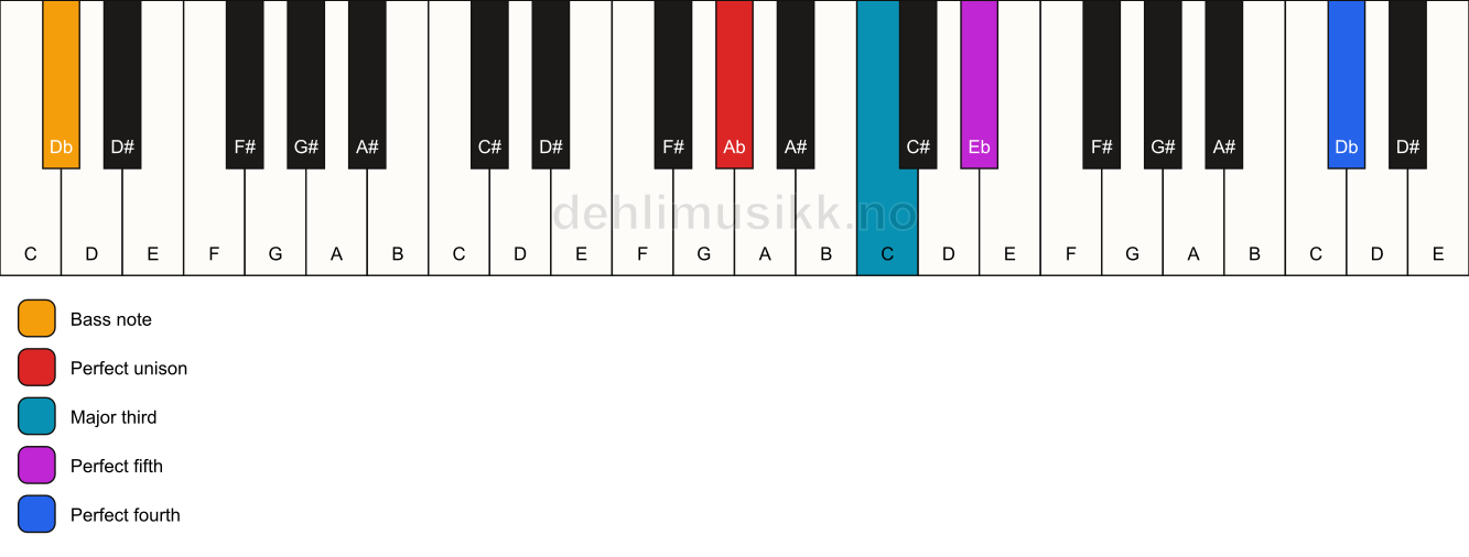 Piano keyboard showing the notes for a Ab add11/Db chord