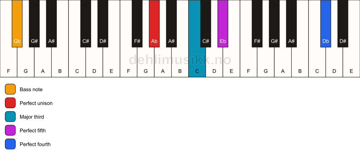 Piano keyboard showing the notes for a Ab add11/Gb chord