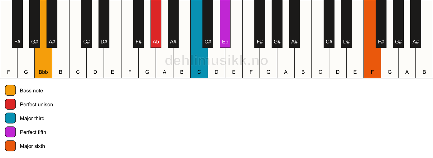 Piano keyboard showing the notes for a Ab add13/Bbb chord