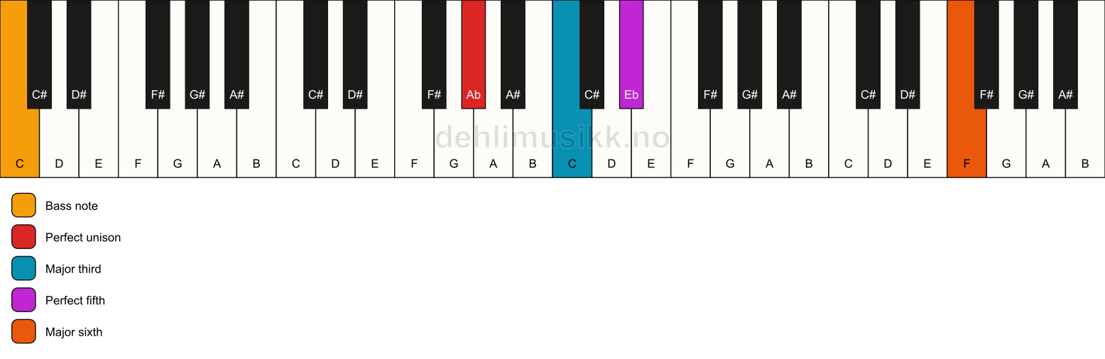 Piano keyboard showing the notes for a Ab add13/C chord