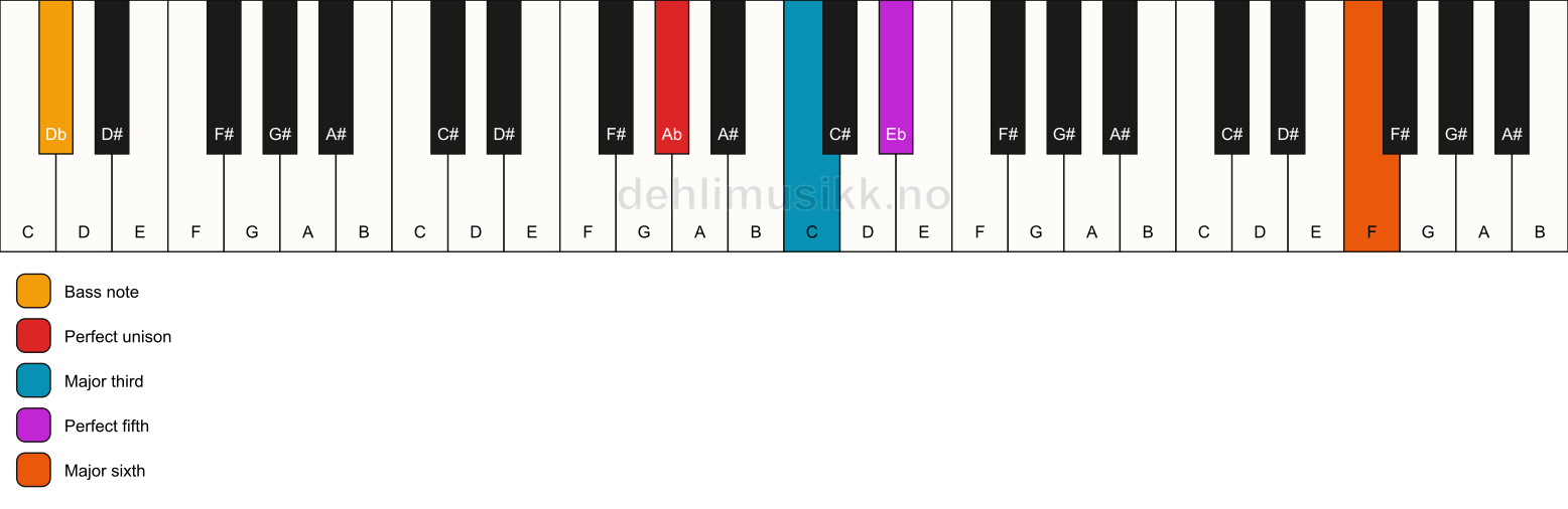 Piano keyboard showing the notes for a Ab add13/Db chord