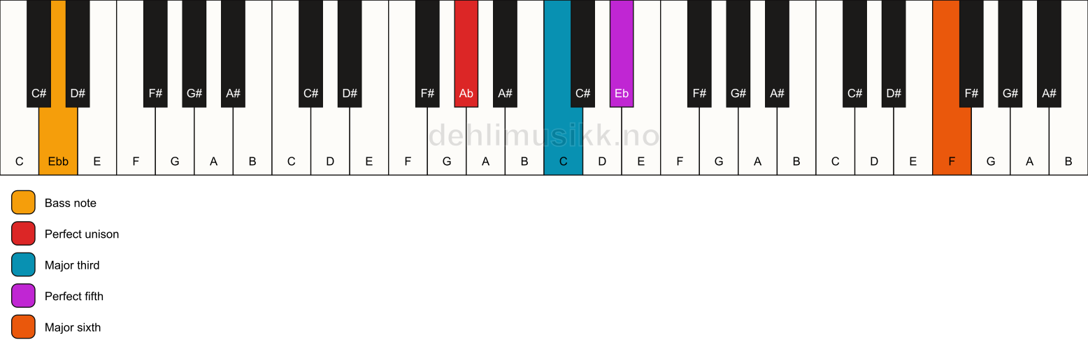 Piano keyboard showing the notes for a Ab add13/Ebb chord