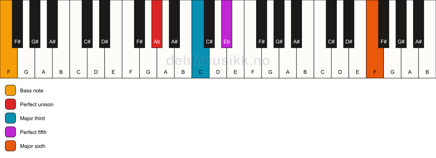 Piano keyboard showing the notes for a Ab add13/F chord