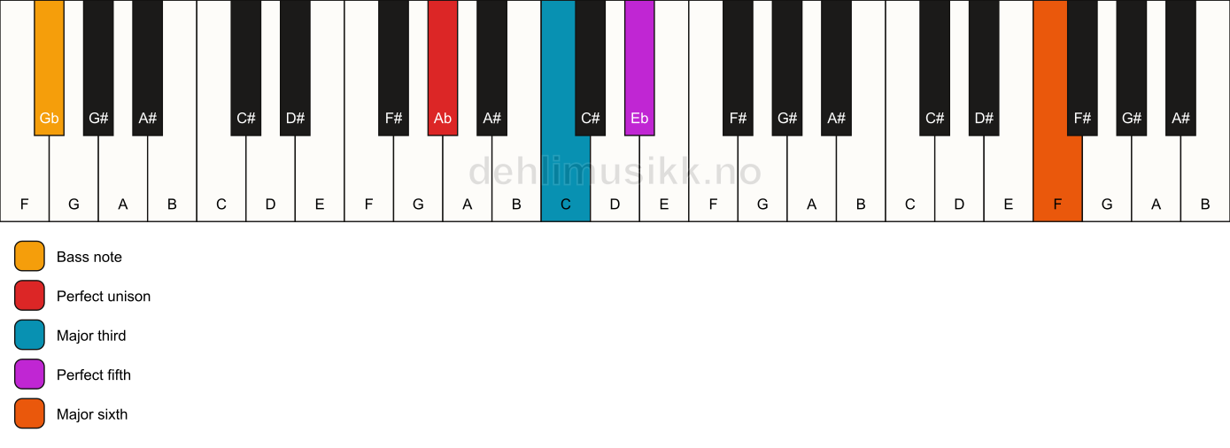 Piano keyboard showing the notes for a Ab add13/Gb chord