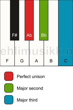 Piano keyboard showing the notes for a Ab add2(no5) chord