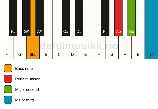 Piano keyboard showing the notes for a Ab add2(no5)/Bbb chord