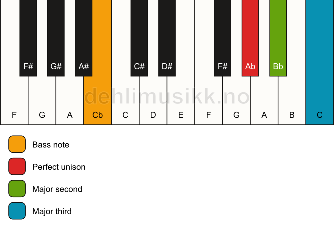 Piano keyboard showing the notes for a Ab add2(no5)/Cb chord