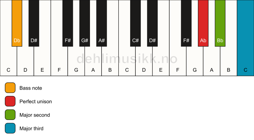 Piano keyboard showing the notes for a Ab add2(no5)/Db chord