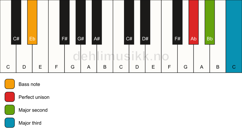 Piano keyboard showing the notes for a Ab add2(no5)/Eb chord
