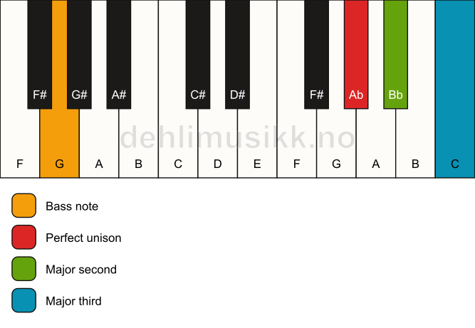 Piano keyboard showing the notes for a Ab add2(no5)/G chord