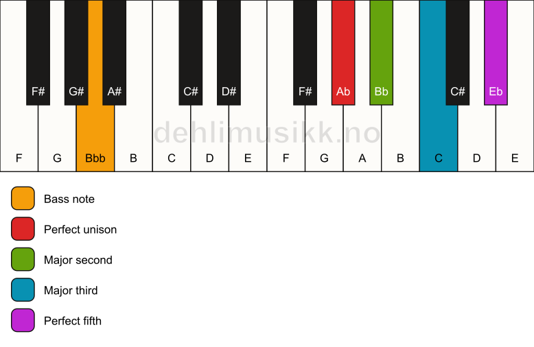 Piano keyboard showing the notes for a Ab add2/Bbb chord