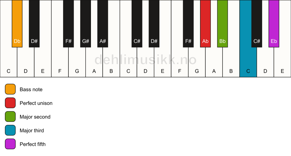 Piano keyboard showing the notes for a Ab add2/Db chord