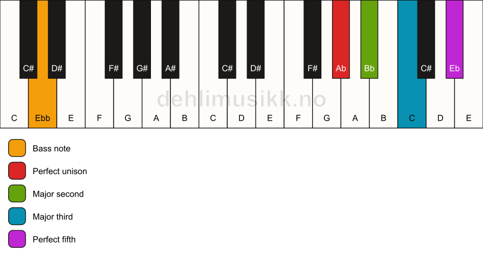Piano keyboard showing the notes for a Ab add2/Ebb chord
