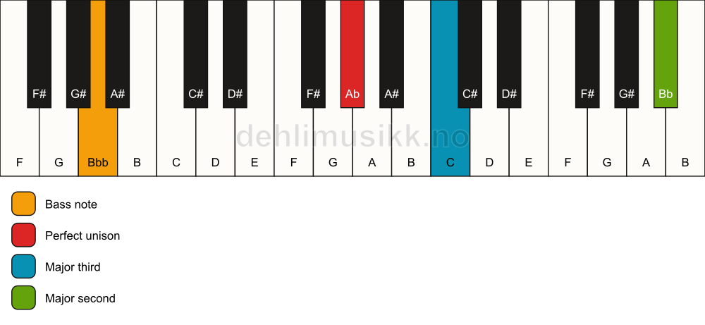 Piano keyboard showing the notes for a Ab add9(no5)/Bbb chord