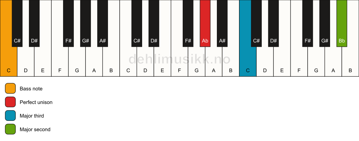 Piano keyboard showing the notes for a Ab add9(no5)/C chord