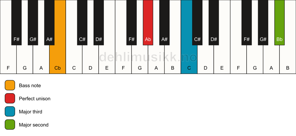 Piano keyboard showing the notes for a Ab add9(no5)/Cb chord