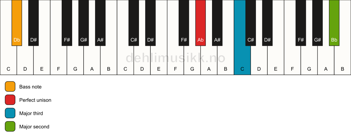 Piano keyboard showing the notes for a Ab add9(no5)/Db chord