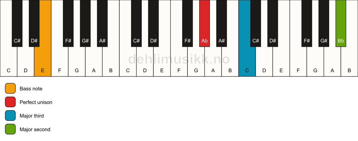 Piano keyboard showing the notes for a Ab add9(no5)/E chord