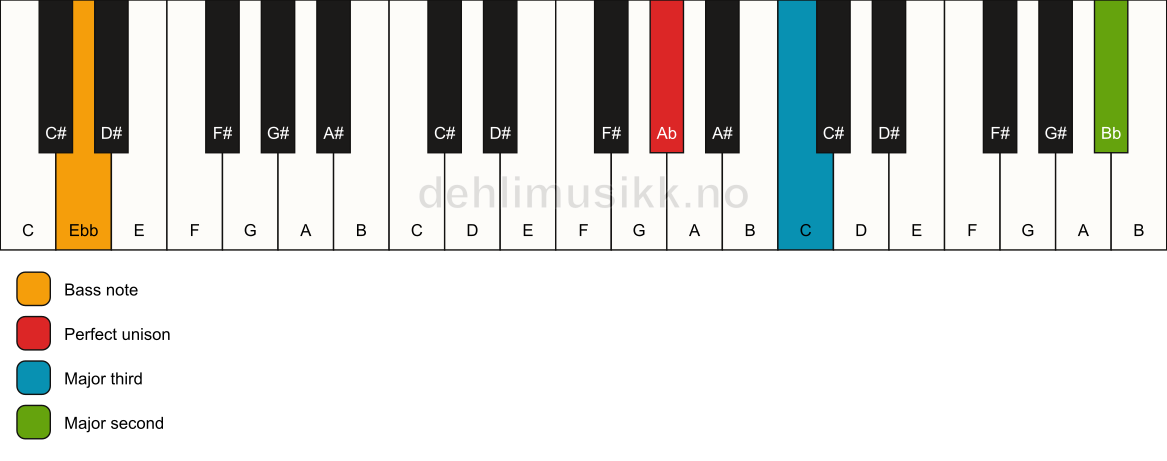 Piano keyboard showing the notes for a Ab add9(no5)/Ebb chord