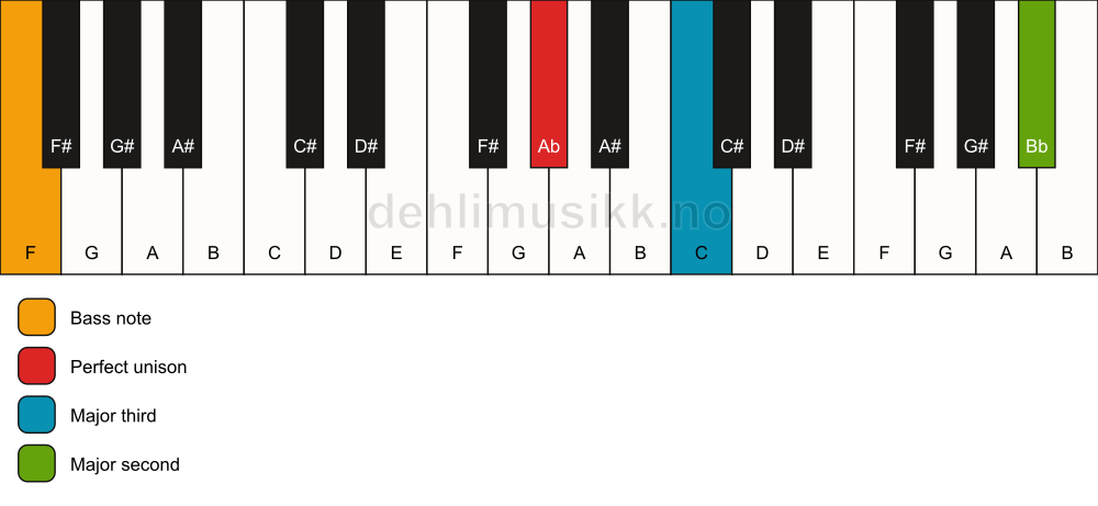Piano keyboard showing the notes for a Ab add9(no5)/F chord