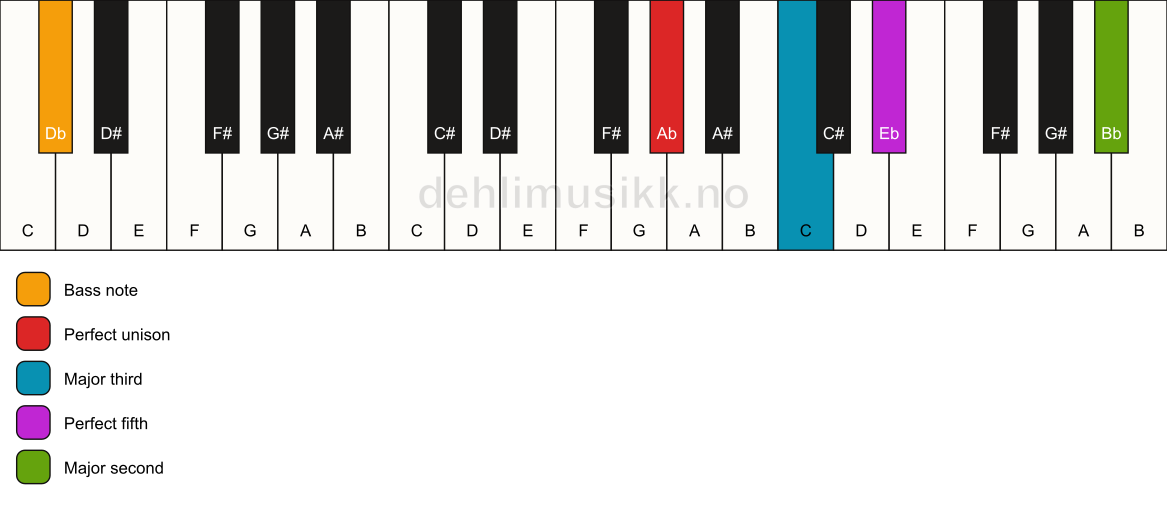 Piano keyboard showing the notes for a Ab add9/Db chord