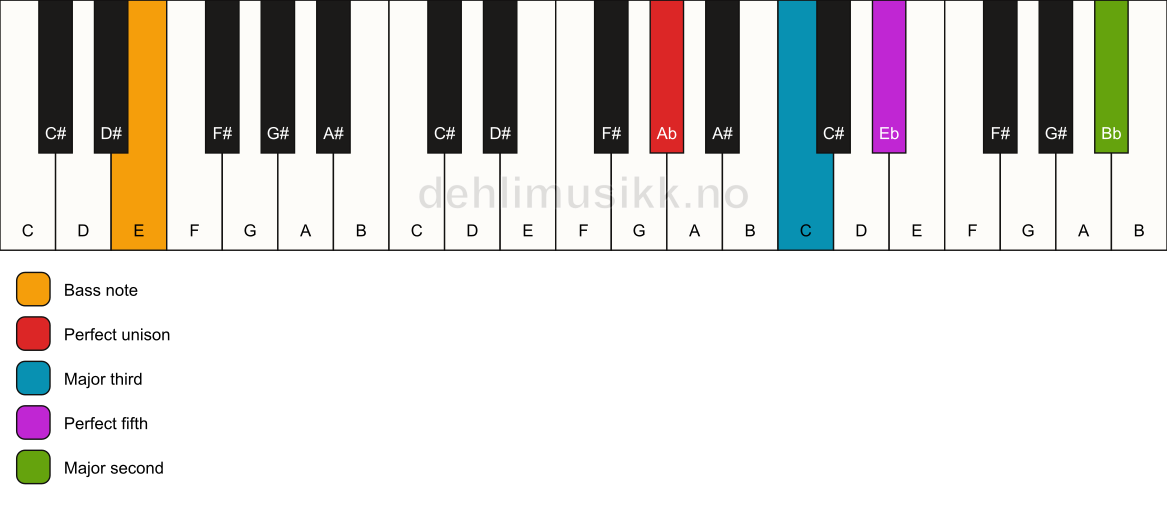 Piano keyboard showing the notes for a Ab add9/E chord
