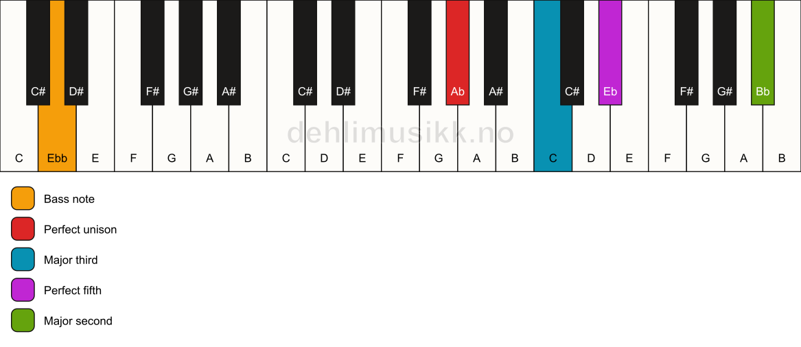 Piano keyboard showing the notes for a Ab add9/Ebb chord