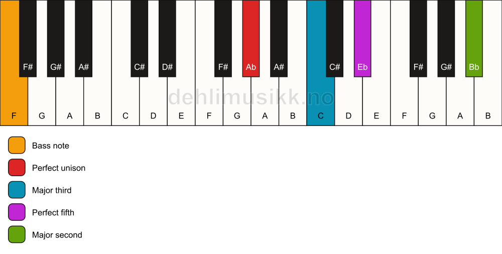 Piano keyboard showing the notes for a Ab add9/F chord