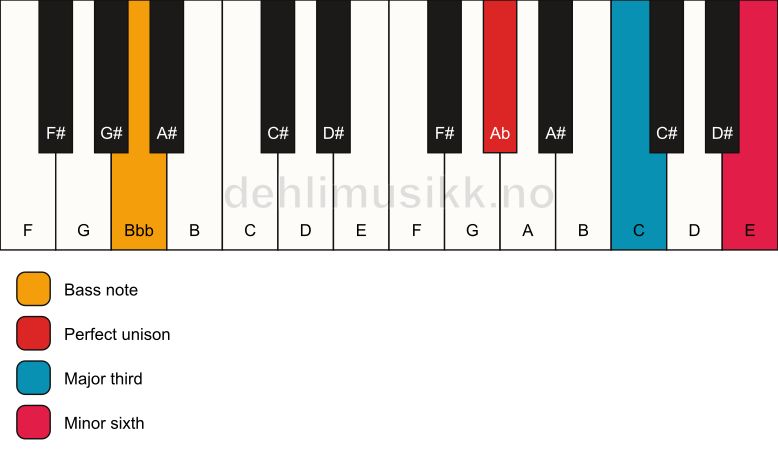 Piano keyboard showing the notes for a Ab aug/Bbb chord