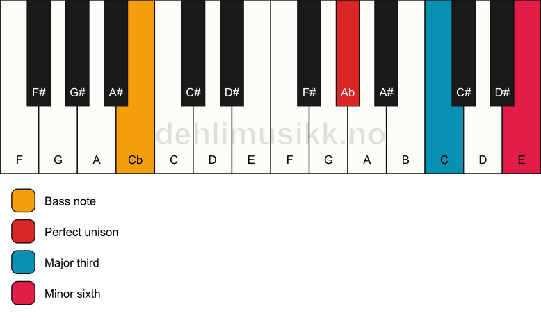 Piano keyboard showing the notes for a Ab aug/Cb chord