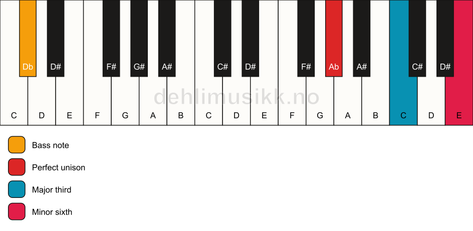 Piano keyboard showing the notes for a Ab aug/Db chord
