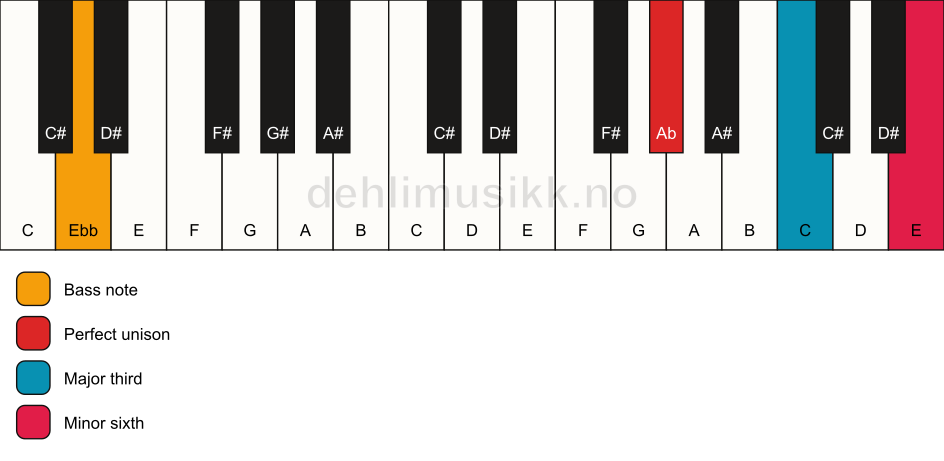 Piano keyboard showing the notes for a Ab aug/Ebb chord
