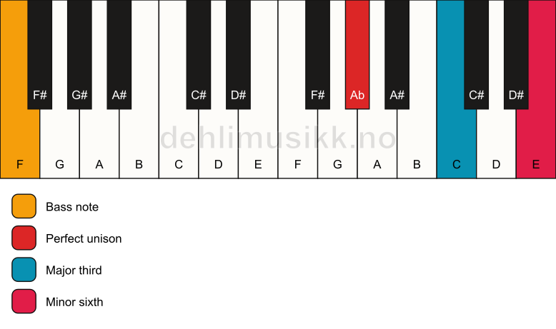 Piano keyboard showing the notes for a Ab aug/F chord