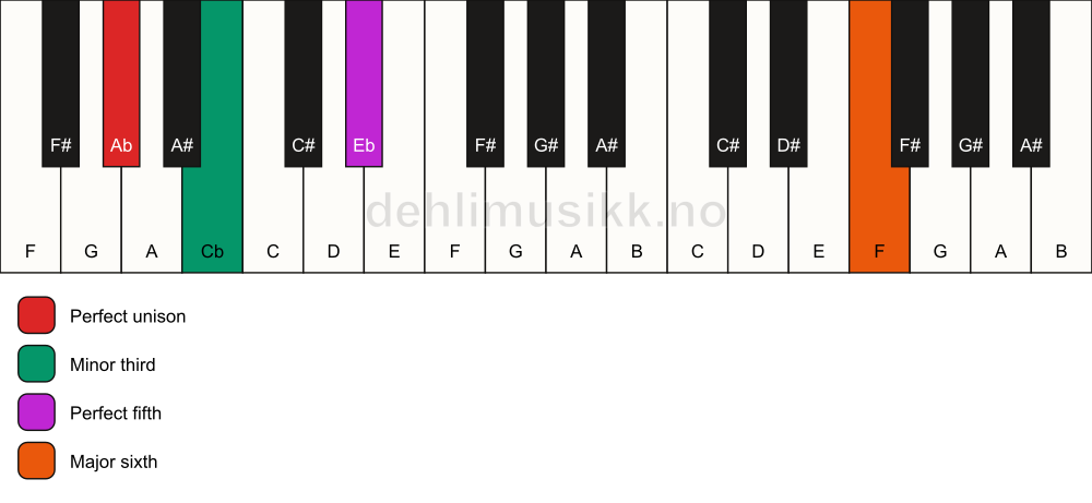 Piano keyboard showing the notes for a Ab m(add13) chord