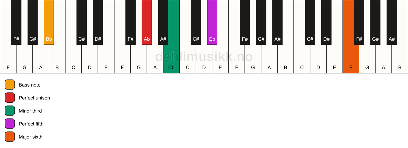 Piano keyboard showing the notes for a Ab m(add13)/Bb chord