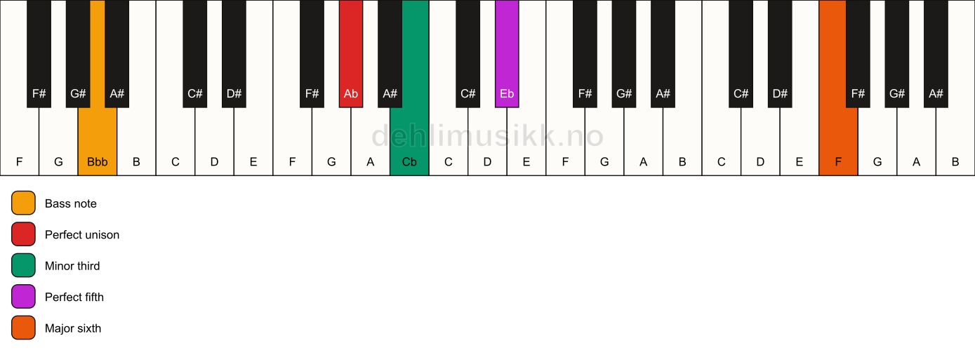 Piano keyboard showing the notes for a Ab m(add13)/Bbb chord