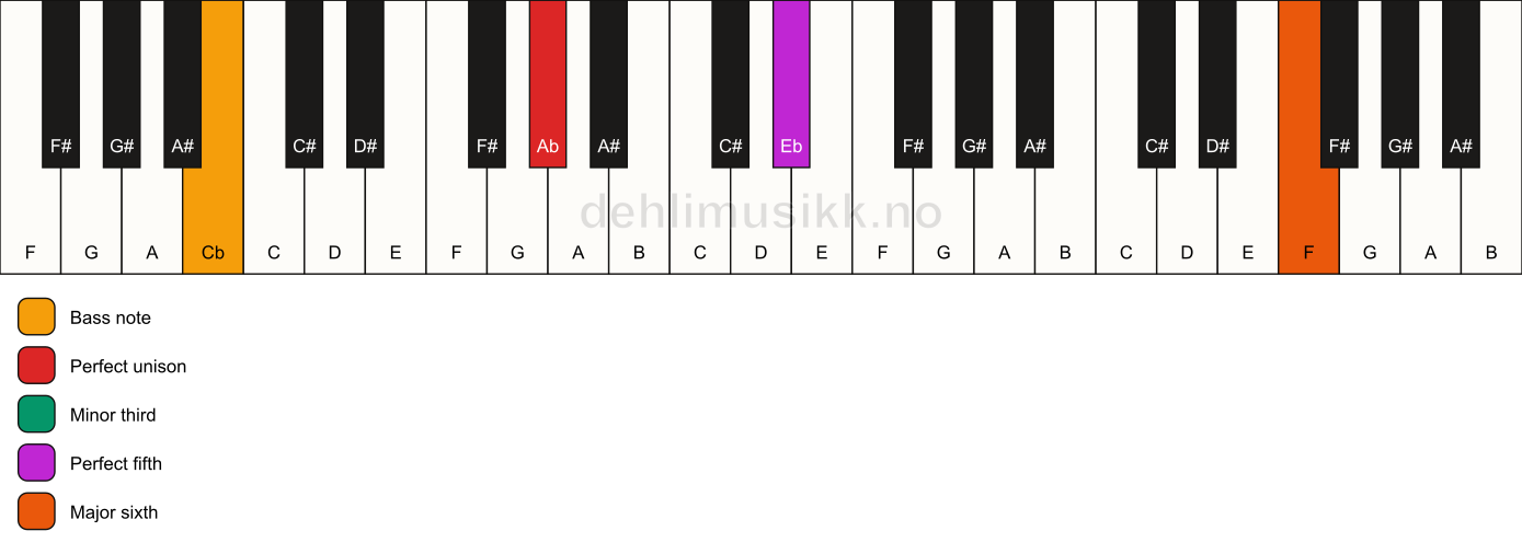 Piano keyboard showing the notes for a Ab m(add13)/Cb chord